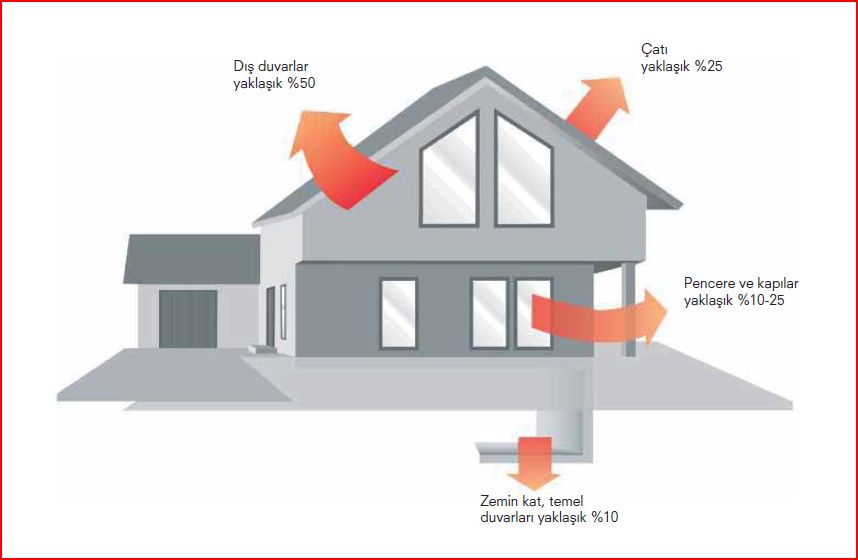 BİNALARDA ISI YALITIMI YÖNETMELİĞİ